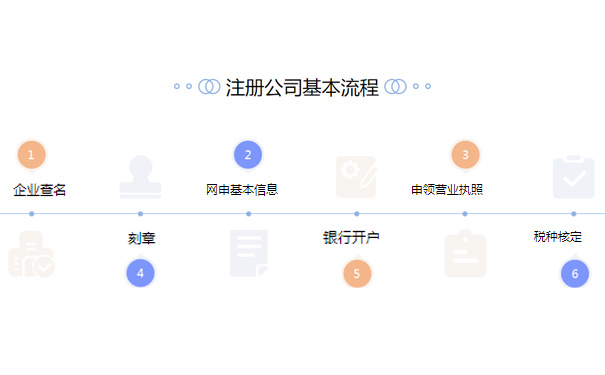 鄭州網上注冊公司流程圖