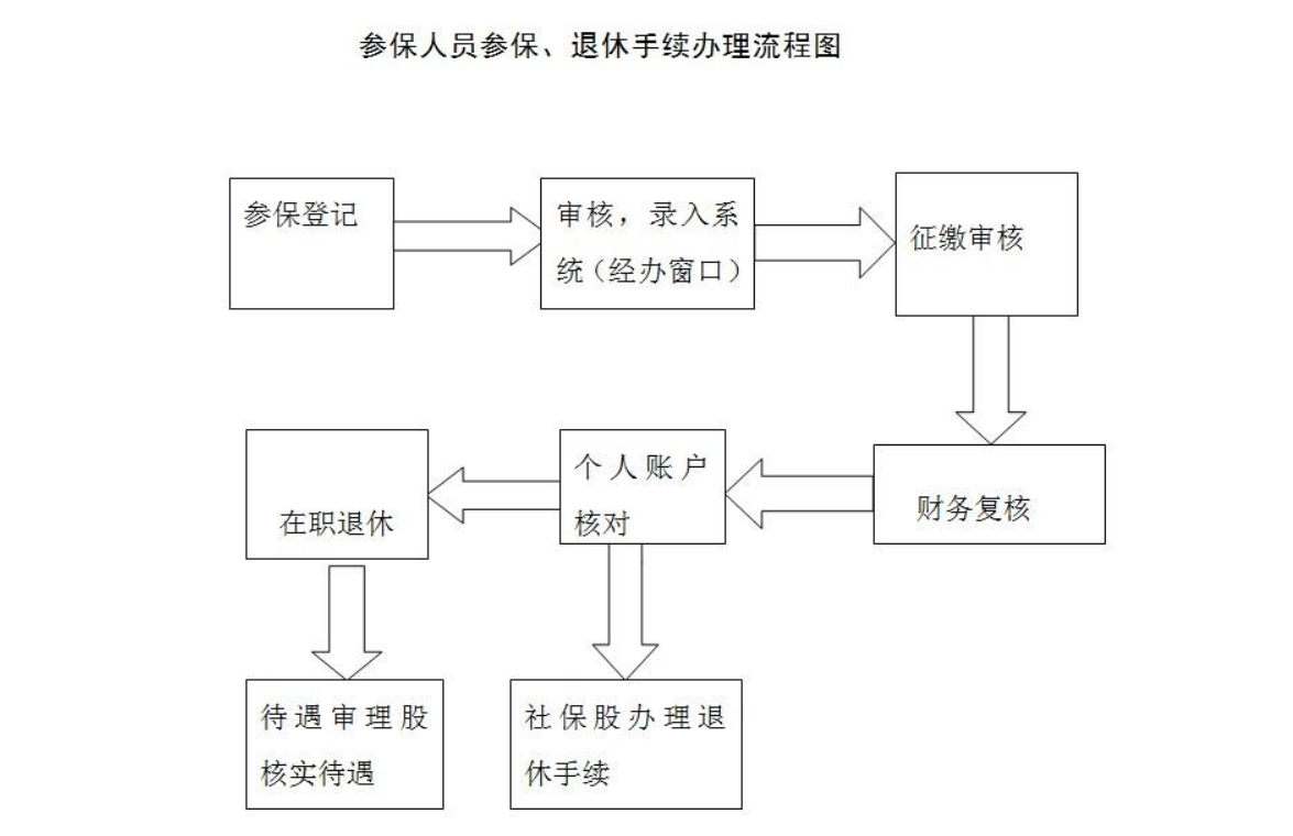 鄭州社保開戶跨區辦理流程