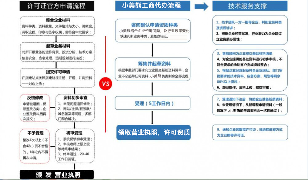 鄭東新區工商局服務大廳辦理營業執照流程