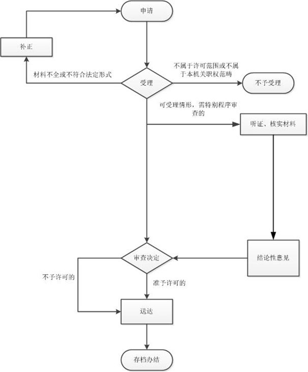 鄭州中原區營業執照代辦流程