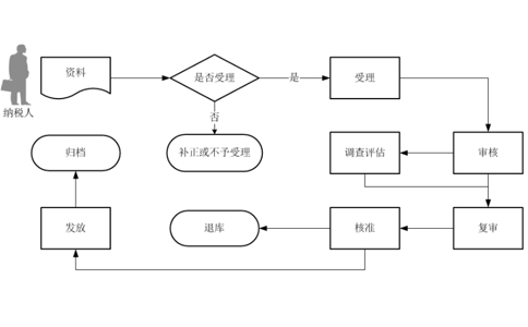 四類企業出口退稅申報流程