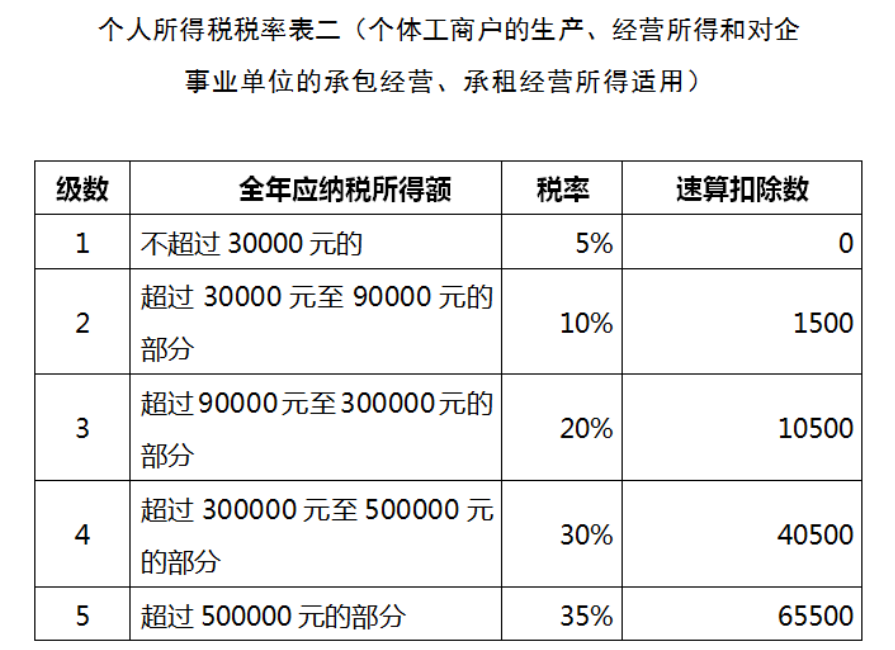 2022年鄭州個人獨資企業核定征收稅率是多少