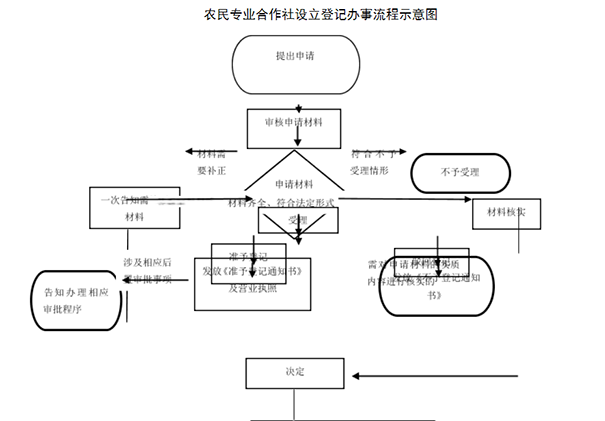 鄭州農民專業合作社注冊流程圖