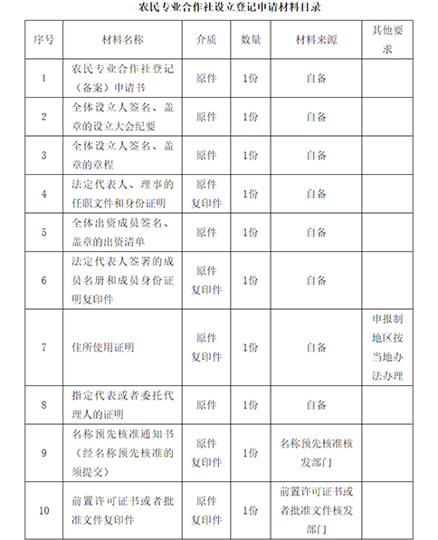 農民專業合作社注銷登記申請提交材料規范