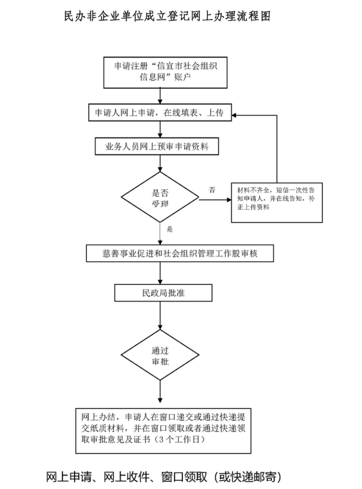 中原區民辦非辦理時限