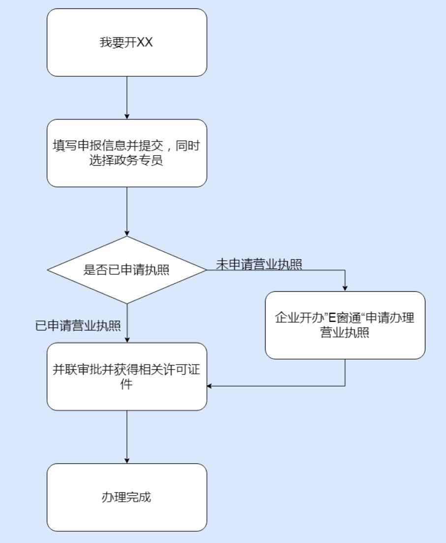 鄭州管城區市如何開停車場，具體流程