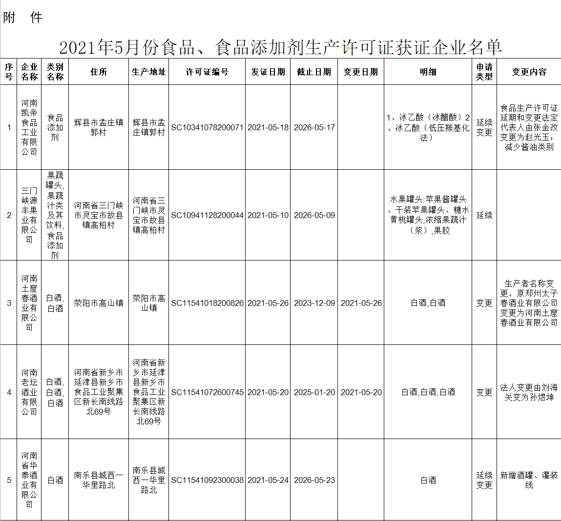 2022年5月食品、食品添加劑生產(chǎn)許可證獲證企業(yè)名單