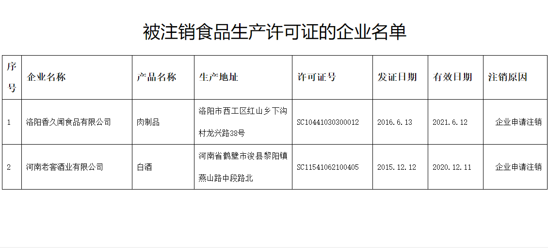 注銷洛陽香久聞食品有限公司等2家企業食品生產許可證公告