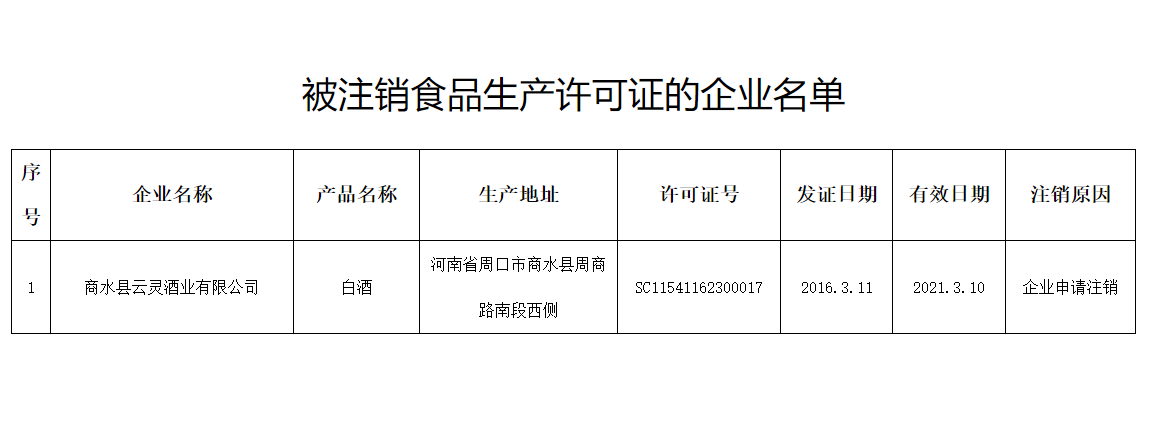 附件：被注銷食品生產許可證的企業名單