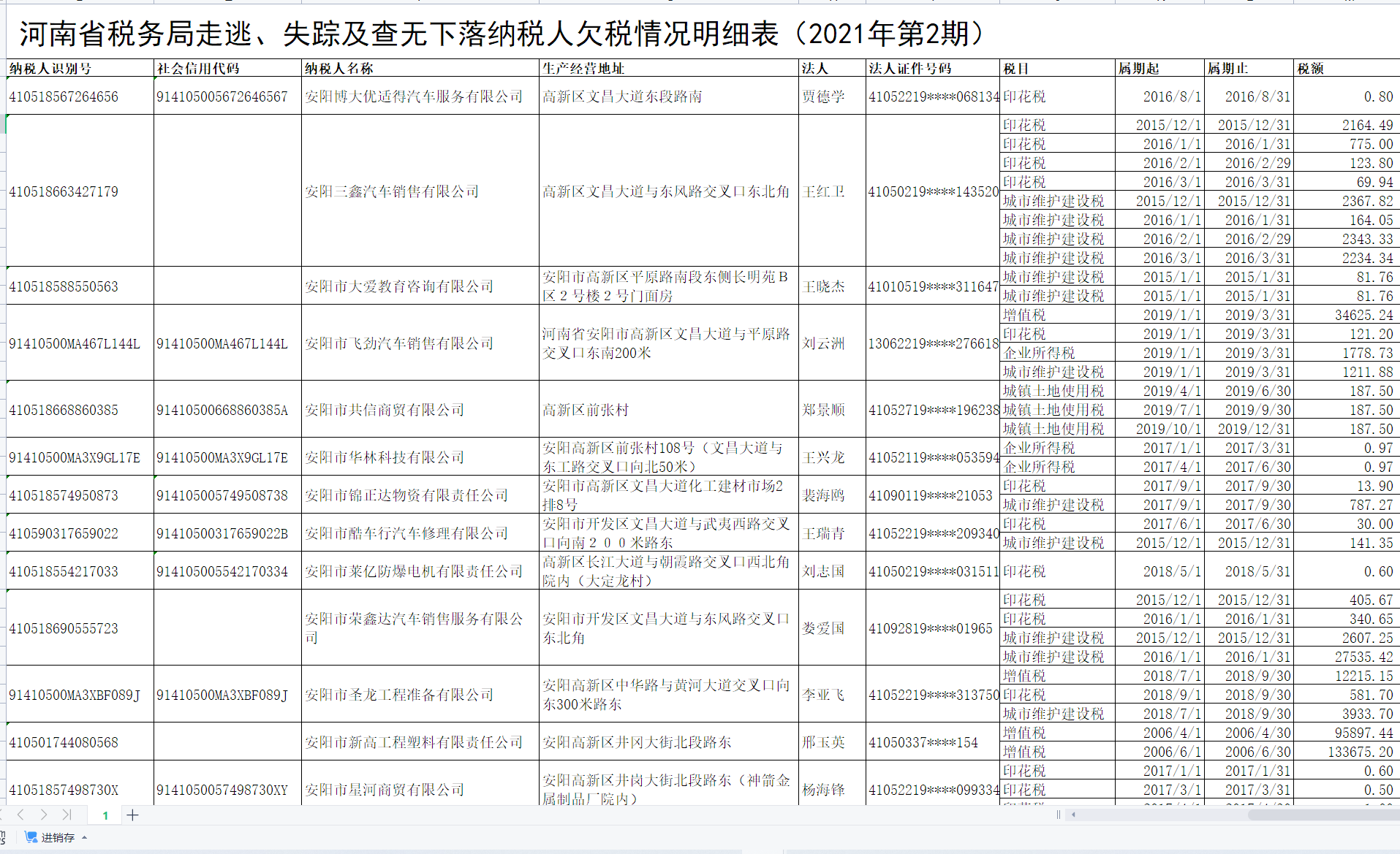  部分走逃、失蹤及查無下落納稅人欠稅情況明細表