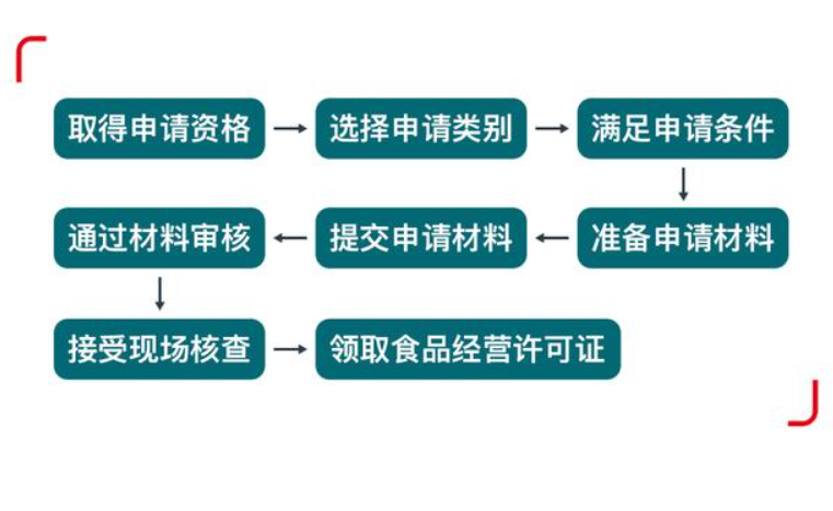 鄭州公司化妝品經營許可證辦理流程