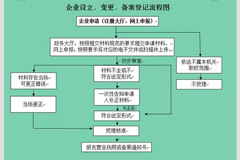 鄭州鄭東新區(qū)注冊(cè)一間汽車貿(mào)易公司流程圖