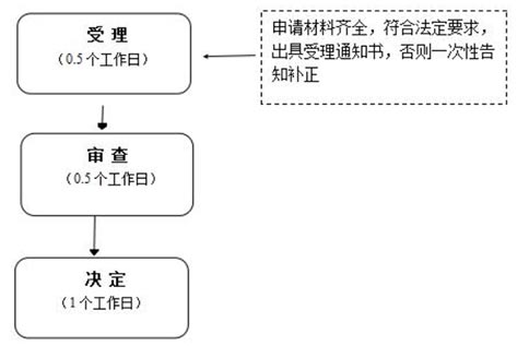 鄭州食品經營許可證網上申請流程