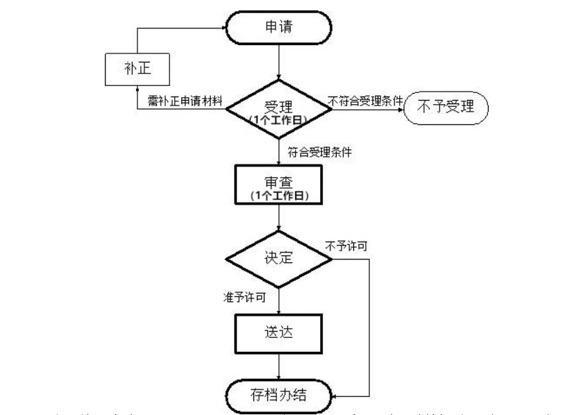 河南政務服務網如何辦理食品小作坊營業證