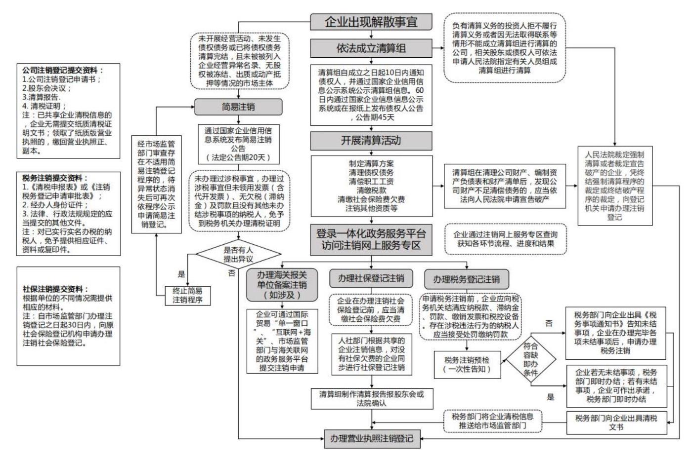河南高新區新注冊公司注銷(河南省工商局簡易注銷公司流程圖)