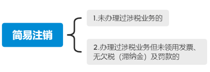 河南高新區新注冊公司注銷流程第三步