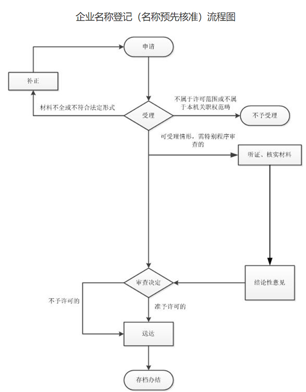鄭州鄭東新區企業登記注冊審批流程