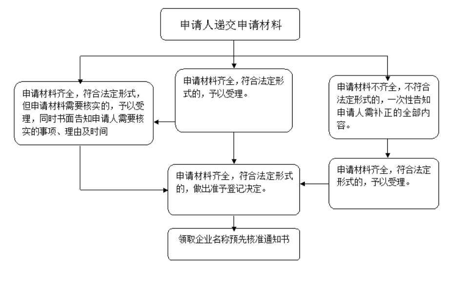許昌市工商核名網站現場申請操作指引