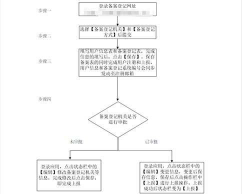 鄭州鄭東新區對外貿易經營備案(河南對外貿易經營備案表)