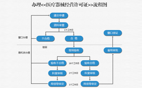 鄭州辦理二類備案證流程(二類醫(yī)療備案地址有沒有要求)
