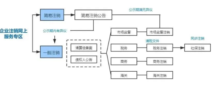 鄭州執照注銷辦理流程流程