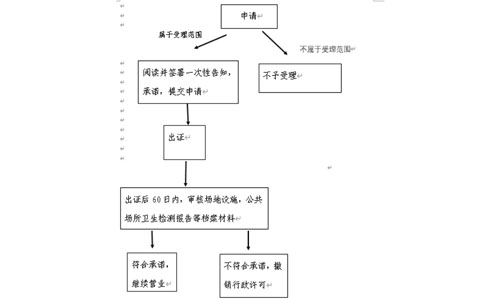 2023年鄭州食品衛生經營許可證辦理時間