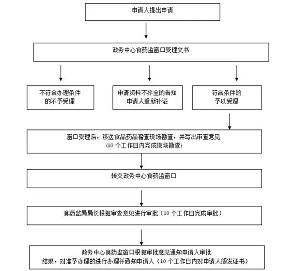 南陽食品小經營店登記證辦理辦理流程