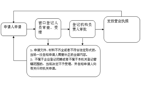 平頂山市注冊(cè)個(gè)人獨(dú)資公司申請(qǐng)?jiān)O(shè)立程序