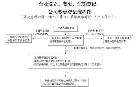 河南掌上工商如何變更經營范圍要多長時間