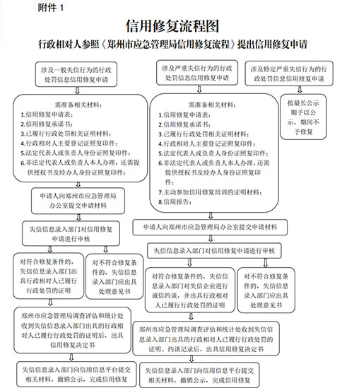 鄭州企業信用修復咨詢流程