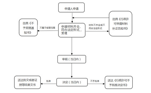 高新區僅銷售預包裝食品備案證明流程