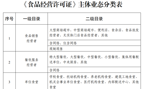 鄭州食品衛生經營許可證申請條件或申請資料