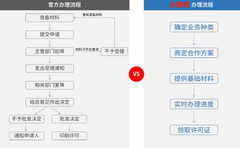 廣州icp增值電信業務經營許可證續期審批時間