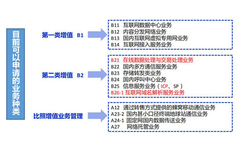互聯網資質辦理證書有哪些