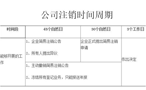 營業執照注銷需要多少時間