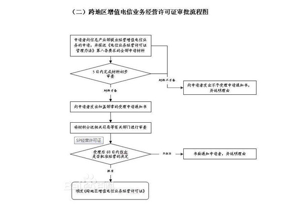互聯網域名解析服務業務許可證工信部辦理條件及流程（2023辦事指南）