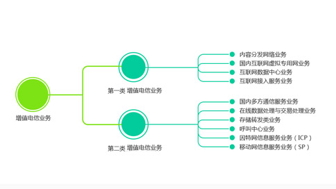 增值電信業務經營許可證原件遺失怎么補辦