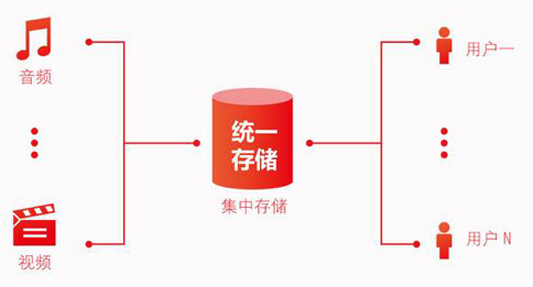 存儲轉發類業務是什么？如何辦理存儲轉發類業務許可?