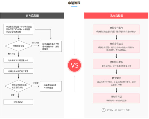 如何辦理存儲轉發類業務許可