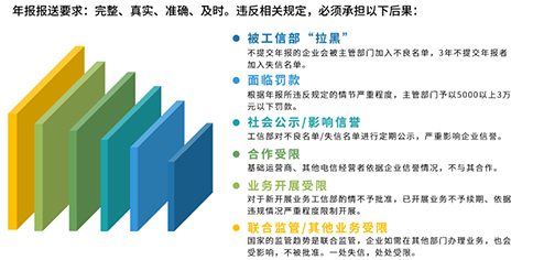 增值電信業(yè)務(wù)年報管理系統(tǒng)未報送和年報出錯的嚴(yán)重性
