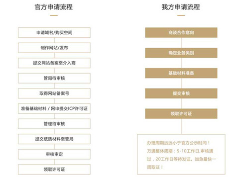 小美熊icp增值電信業務許可證代辦流程及時間