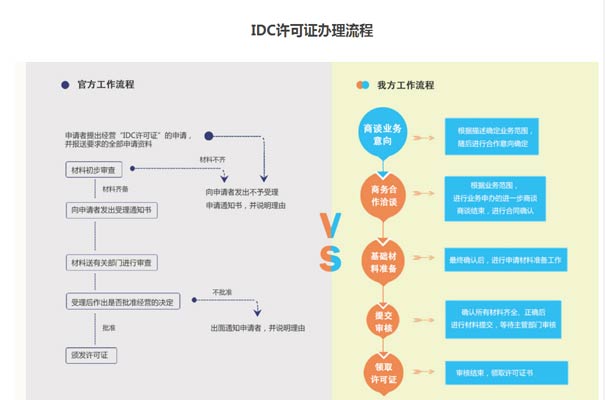 b11業務牌照代辦流程