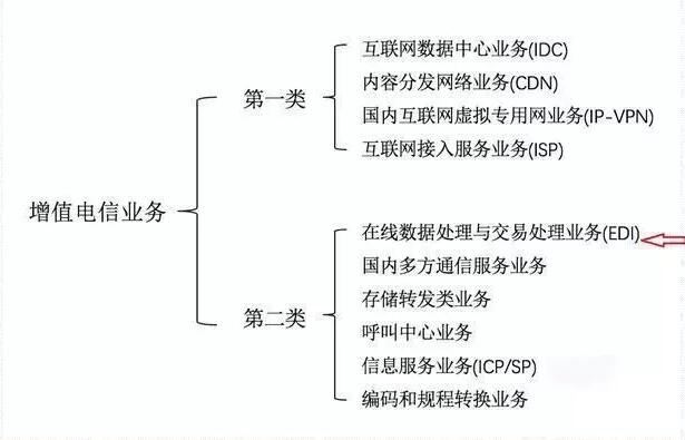 云服務(wù)許可證idc申請(qǐng)要多久？該如何申請(qǐng)