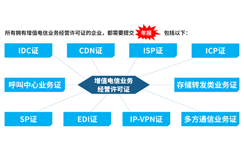 需要年報的電信業務經營許可證都有哪些