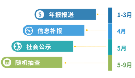 增值電信業務經營許可證年報多少錢，2024年ICP許可證年檢怎么做