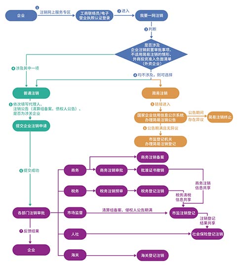 鄭州注銷營業執照怎么辦理注銷